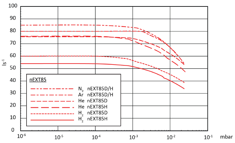 Edwards nEXT85 next 85 next-85 Pumping Speed, B8G410101